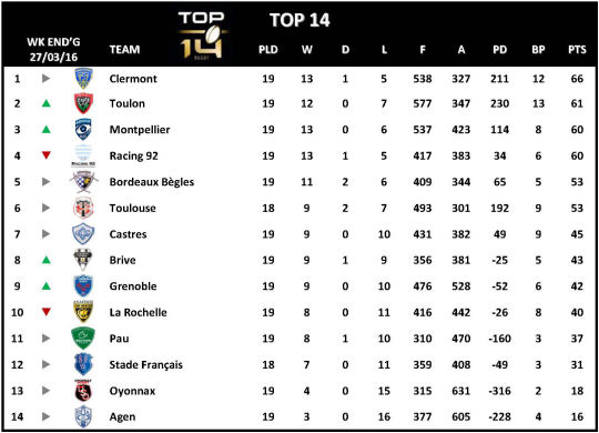 Top 14 Week 19
